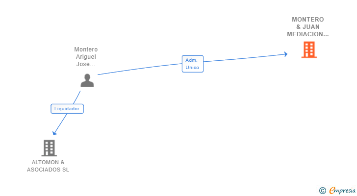 Vinculaciones societarias de MONTERO & JUAN MEDIACION SL