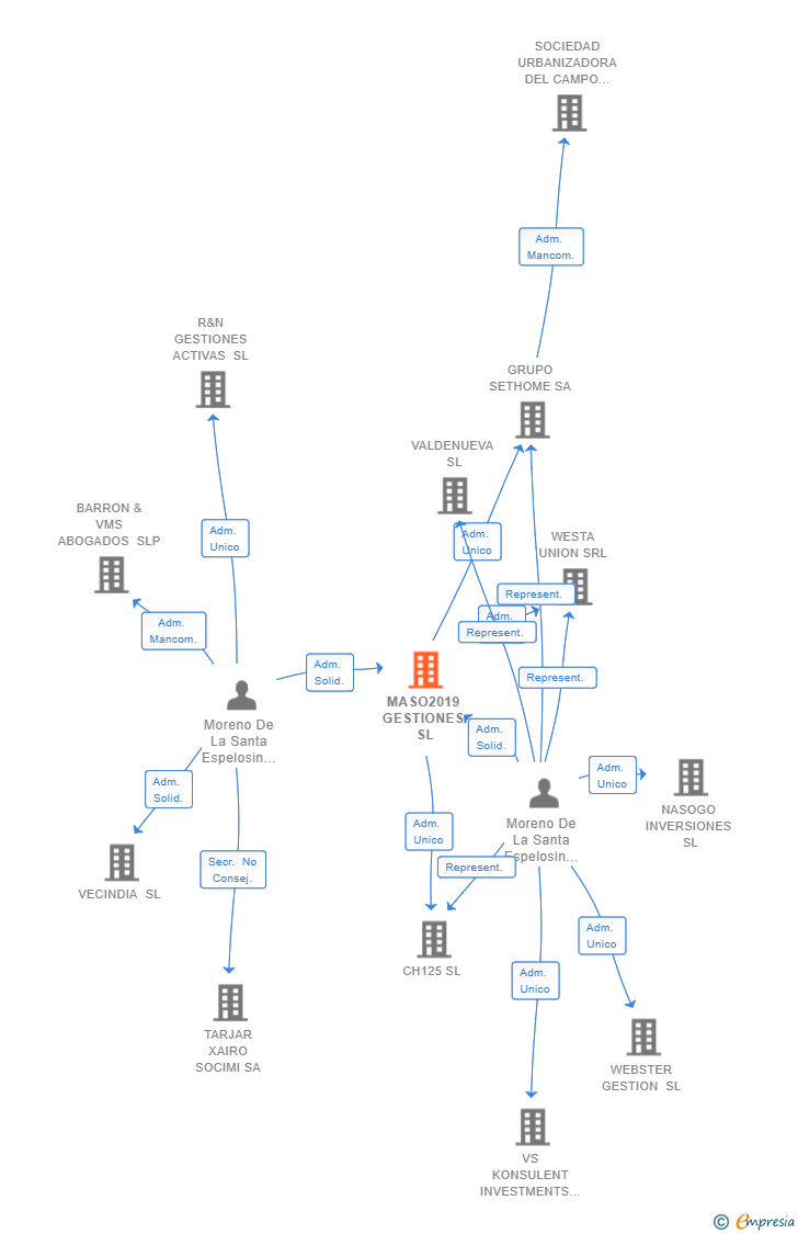 Vinculaciones societarias de MASO2019 GESTIONES SL