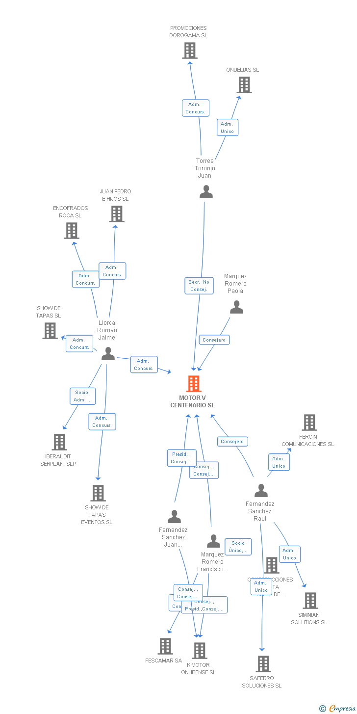 Vinculaciones societarias de MOTOR V CENTENARIO SL