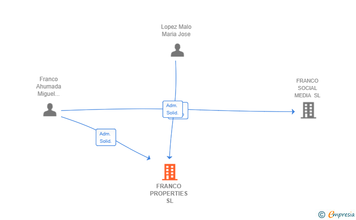 Vinculaciones societarias de FRANCO PROPERTIES SL