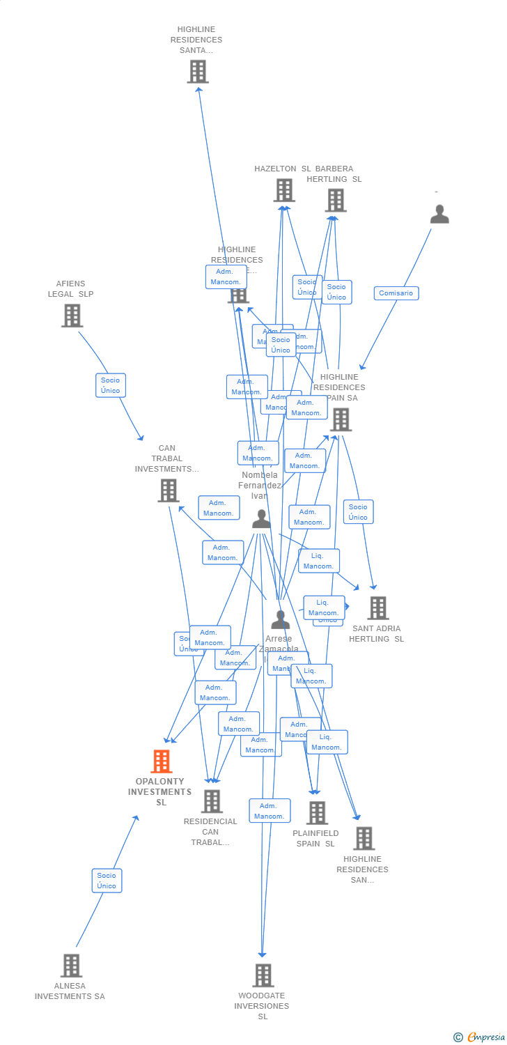 Vinculaciones societarias de DOS HERMANAS LOGISTICS 2025 SL