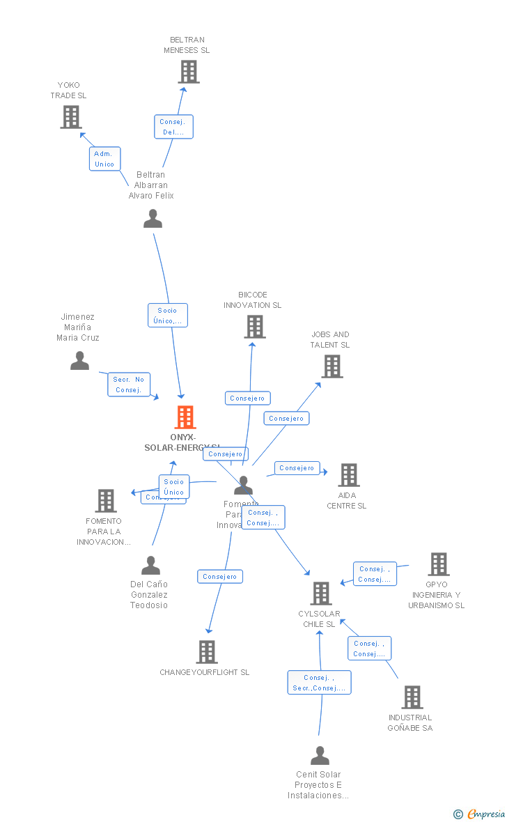 Vinculaciones societarias de ONYX-SOLAR-ENERGY SL