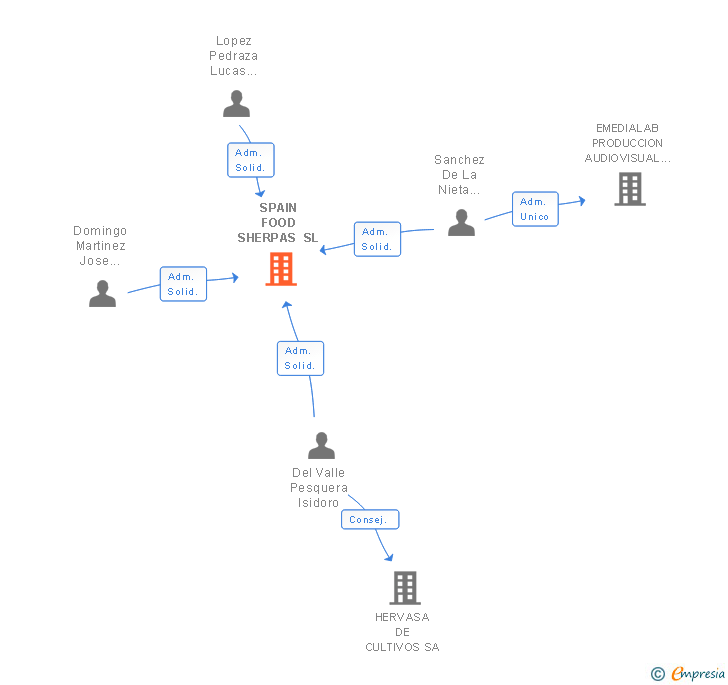 Vinculaciones societarias de SPAIN FOOD SHERPAS SL