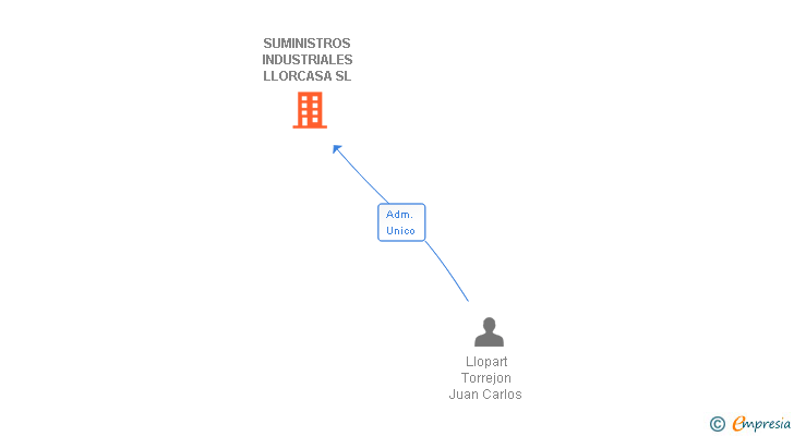 Vinculaciones societarias de SUMINISTROS INDUSTRIALES LLORCASA SL