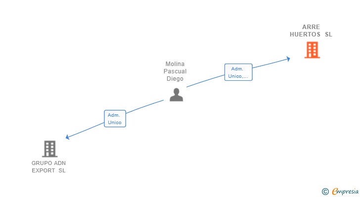 Vinculaciones societarias de ARRE HUERTOS SL