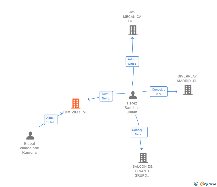 Vinculaciones societarias de JBM 2023 SL