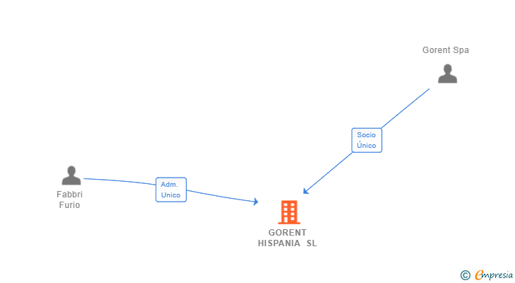 Vinculaciones societarias de GORENT HISPANIA SL