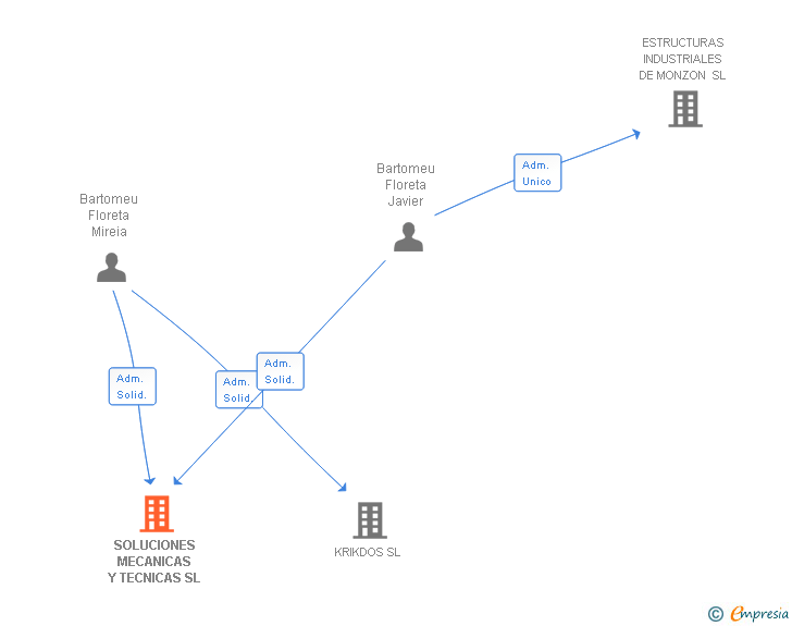 Vinculaciones societarias de SOLUCIONES MECANICAS Y TECNICAS SL