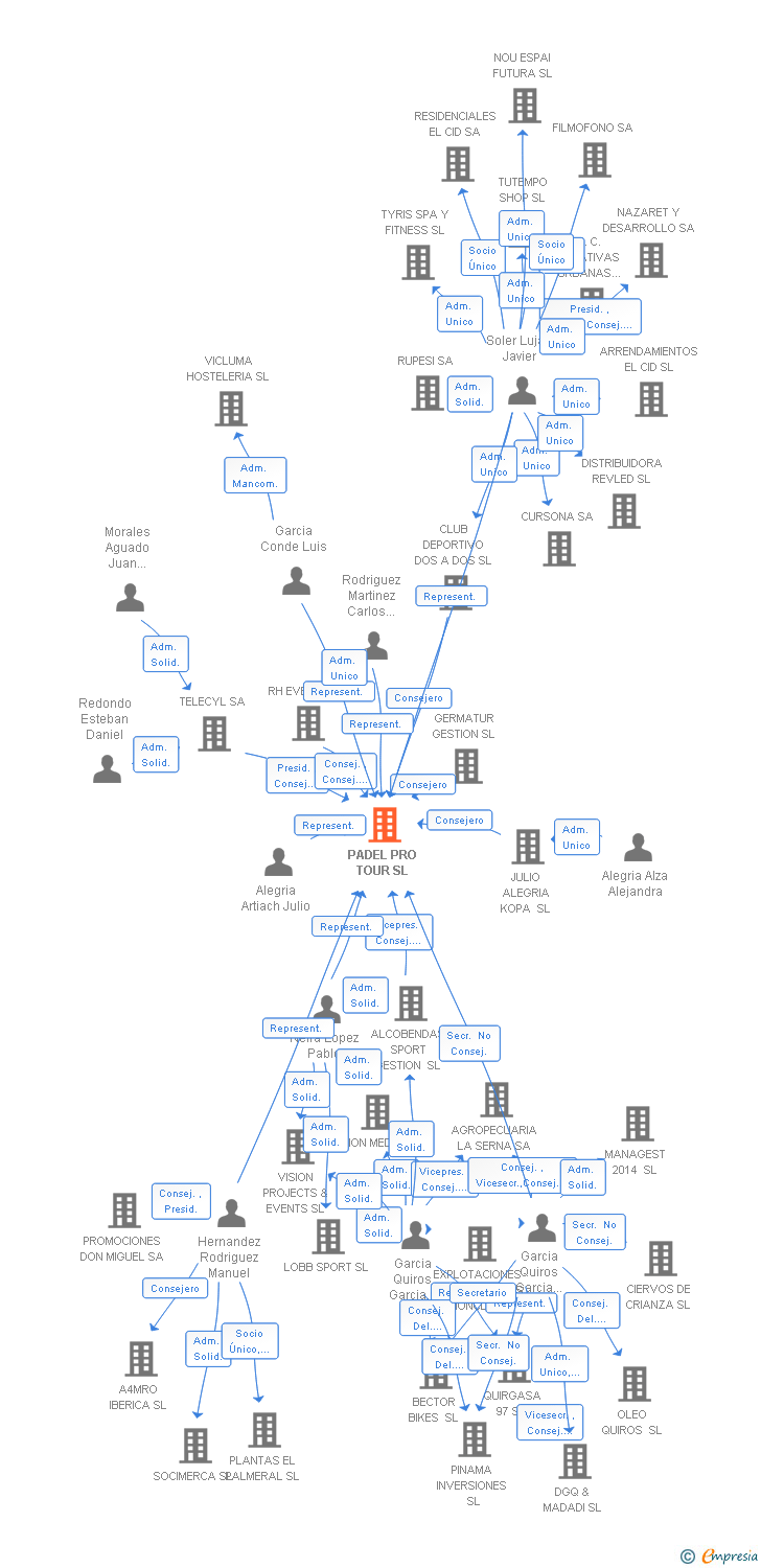 Vinculaciones societarias de PADEL PRO TOUR SL