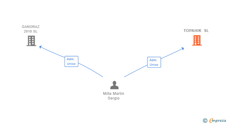 Vinculaciones societarias de TOPAHIK SL