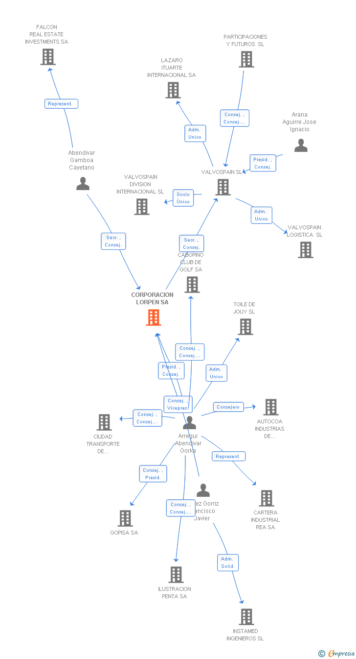 Vinculaciones societarias de CORPORACION LORPEN SA