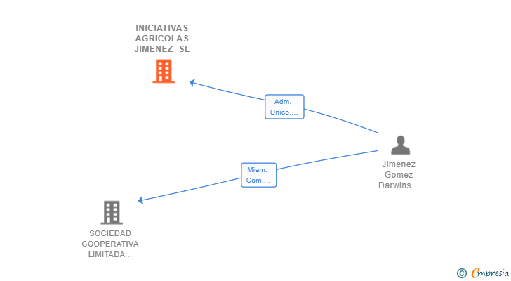 Vinculaciones societarias de INICIATIVAS AGRICOLAS JIMENEZ SL