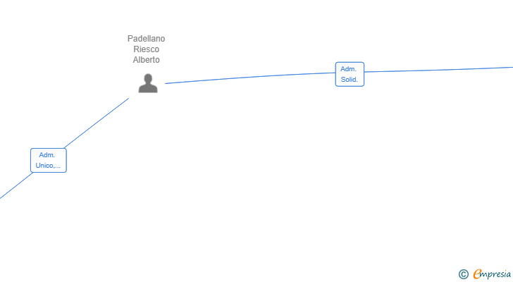 Vinculaciones societarias de BIKESPKR SL