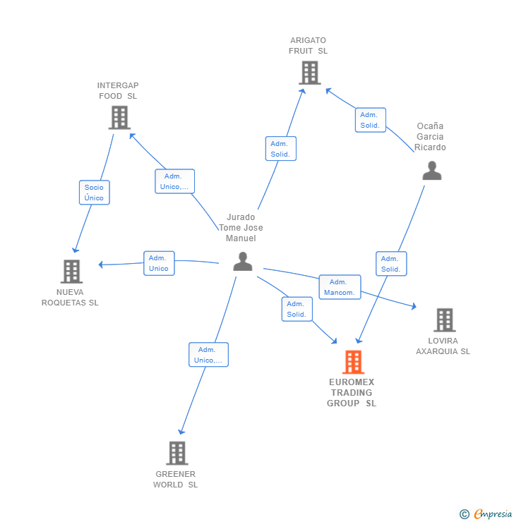 Vinculaciones societarias de EUROMEX TRADING GROUP SL (EXTINGUIDA)