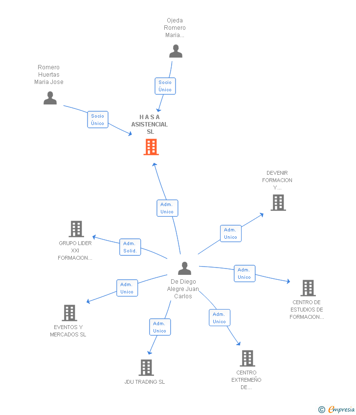 Vinculaciones societarias de H A S A ASISTENCIAL SL