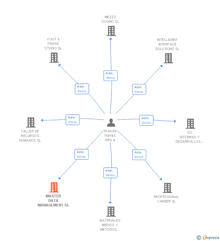 Vinculaciones societarias de MASTER DATA MANAGEMENT SL