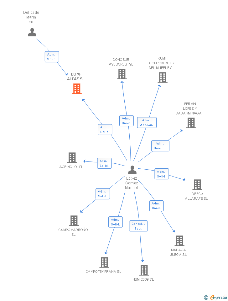 Vinculaciones societarias de DOM-ALFAZ SL