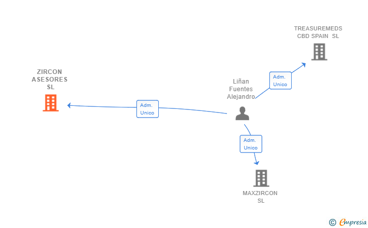 Vinculaciones societarias de ZIRCON ASESORES SL
