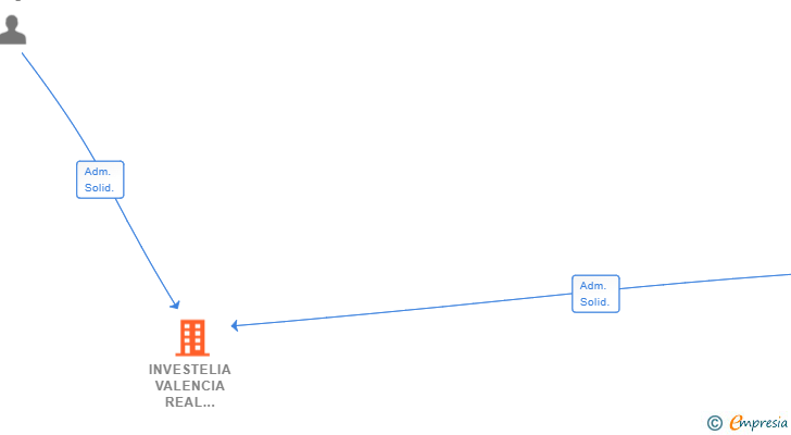 Vinculaciones societarias de INVESTELIA VALENCIA REAL ESTATE SL