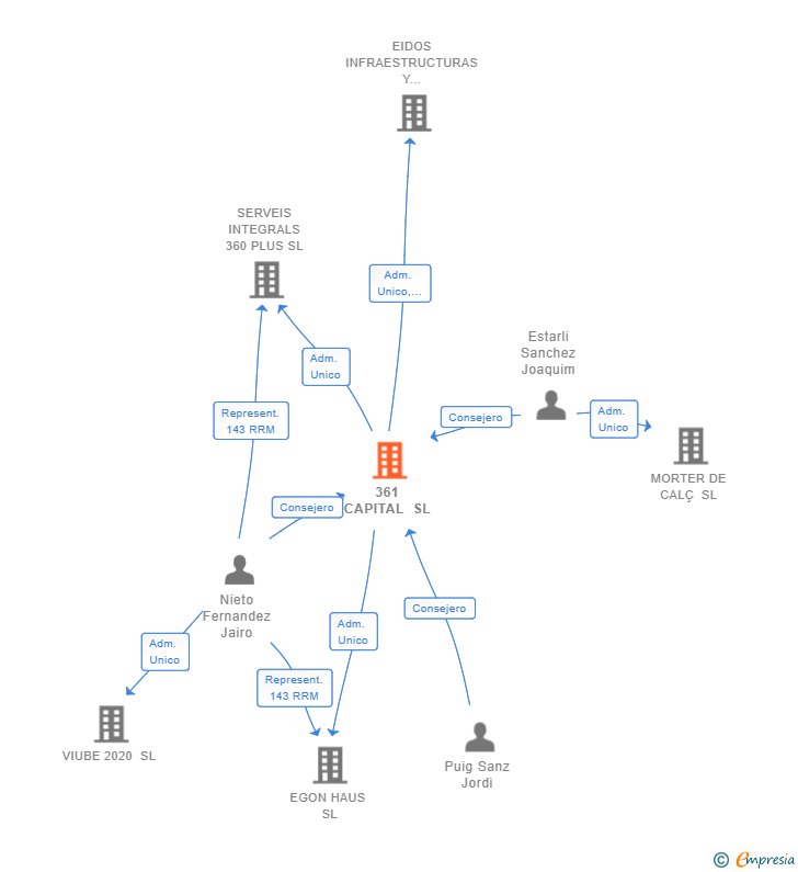 Vinculaciones societarias de 361 CAPITAL SL