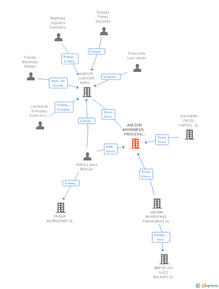 Vinculaciones societarias de AXESOR BUSINESS PROCESS OUTSOURCING SL