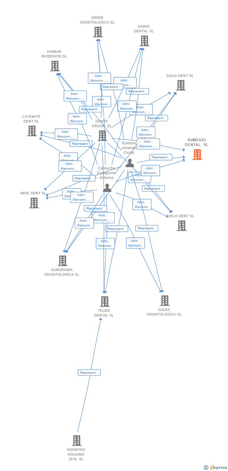 Vinculaciones societarias de SUMERIO DENTAL SL