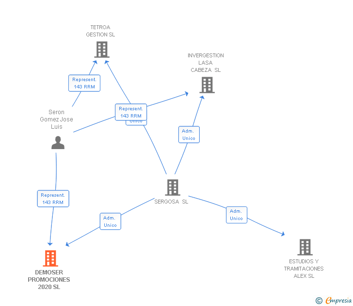 Vinculaciones societarias de DEMOSER PROMOCIONES 2020 SL