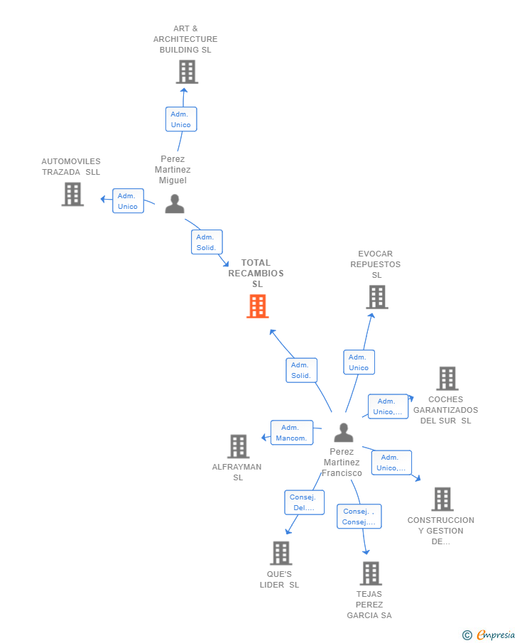 Vinculaciones societarias de TOTAL RECAMBIOS SL