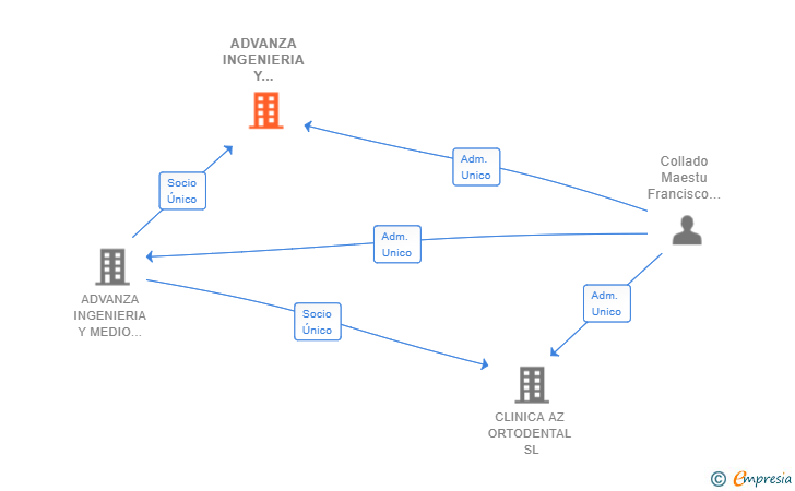 Vinculaciones societarias de ADVANZA INGENIERIA Y CONSTRUCCION SL