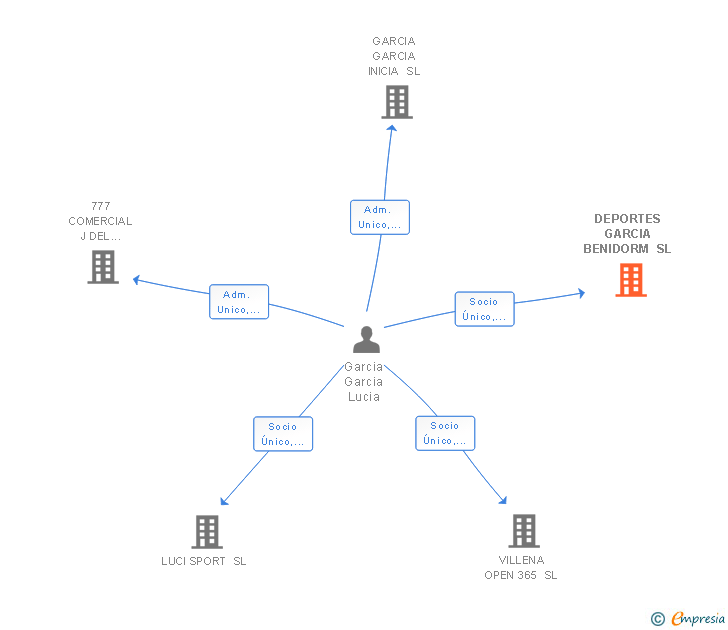 Vinculaciones societarias de DEPORTES GARCIA BENIDORM SL