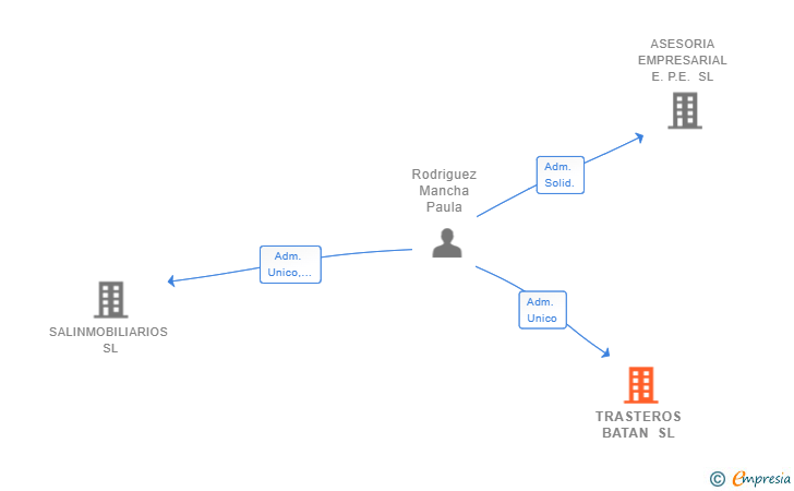 Vinculaciones societarias de TRASTEROS BATAN SL