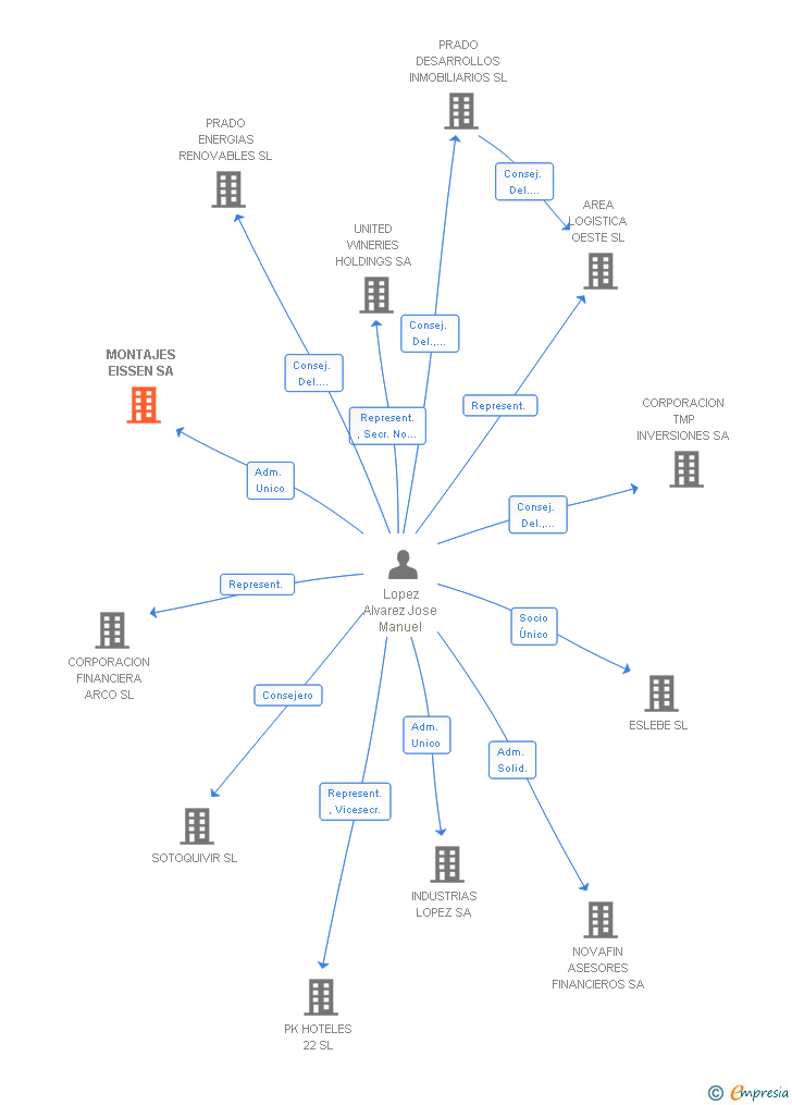 Vinculaciones societarias de MONTAJES EISSEN SA