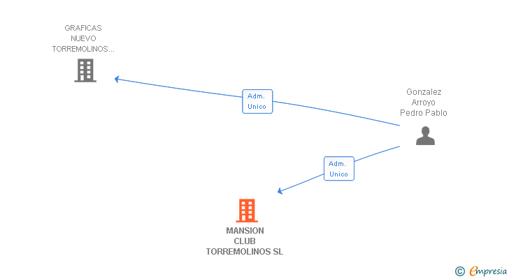 Vinculaciones societarias de TORREMOLINOS NUMERO 32 SL