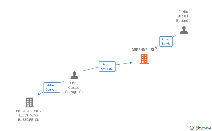 Vinculaciones societarias de GREENDEL SL