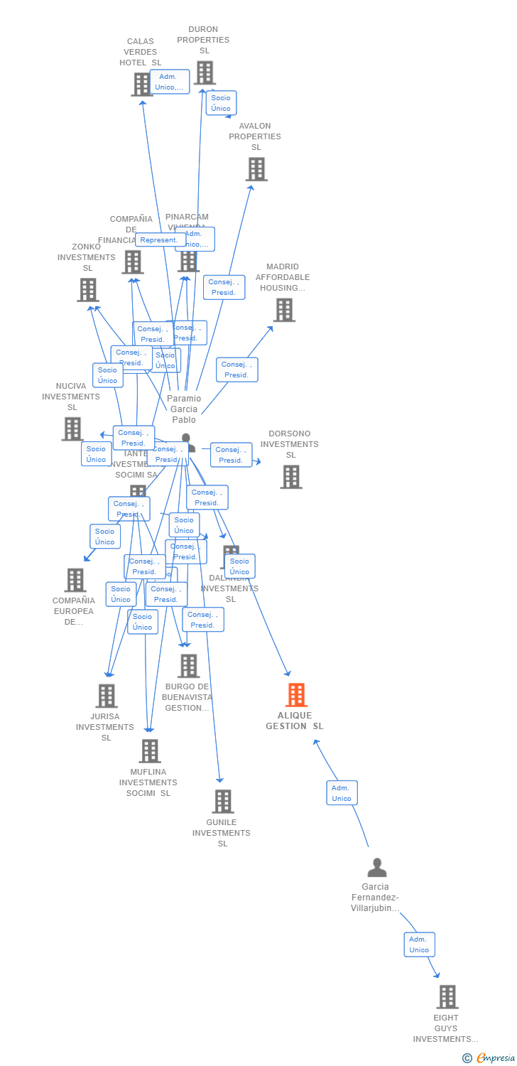 Vinculaciones societarias de ALIQUE GESTION SL