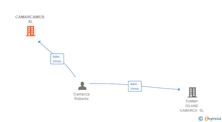 Vinculaciones societarias de CAMARCAWEB SL