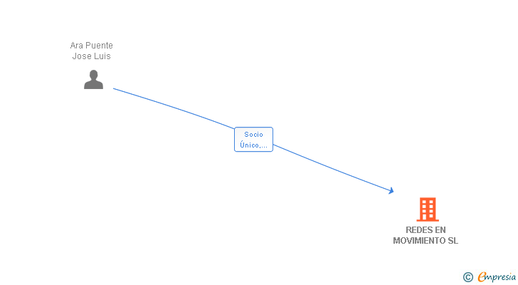 Vinculaciones societarias de REDES EN MOVIMIENTO SL