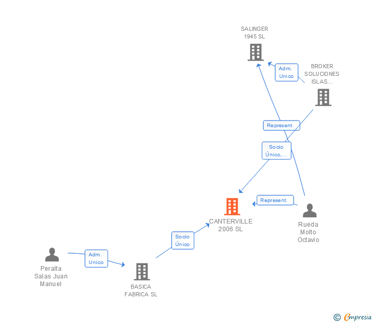 Vinculaciones societarias de CANTERVILLE 2006 SL