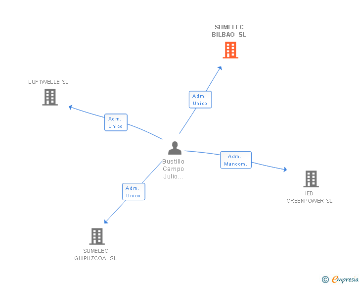 Vinculaciones societarias de SUMELEC BILBAO SL