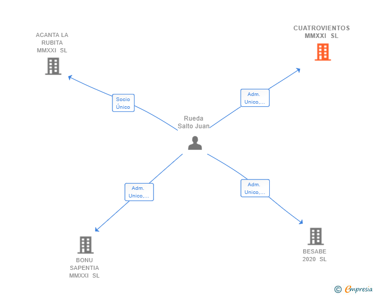 Vinculaciones societarias de CUATROVIENTOS MMXXI SL