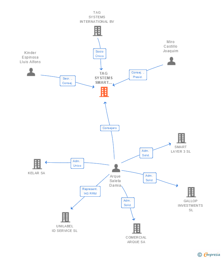 Vinculaciones societarias de TAG SYSTEMS SMART SOLUTIONS SL