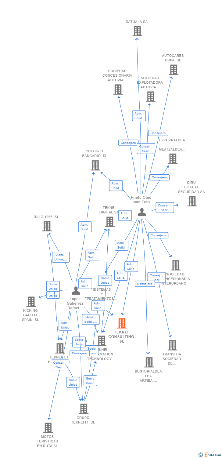 Vinculaciones societarias de TEKNEI CONSULTING SL