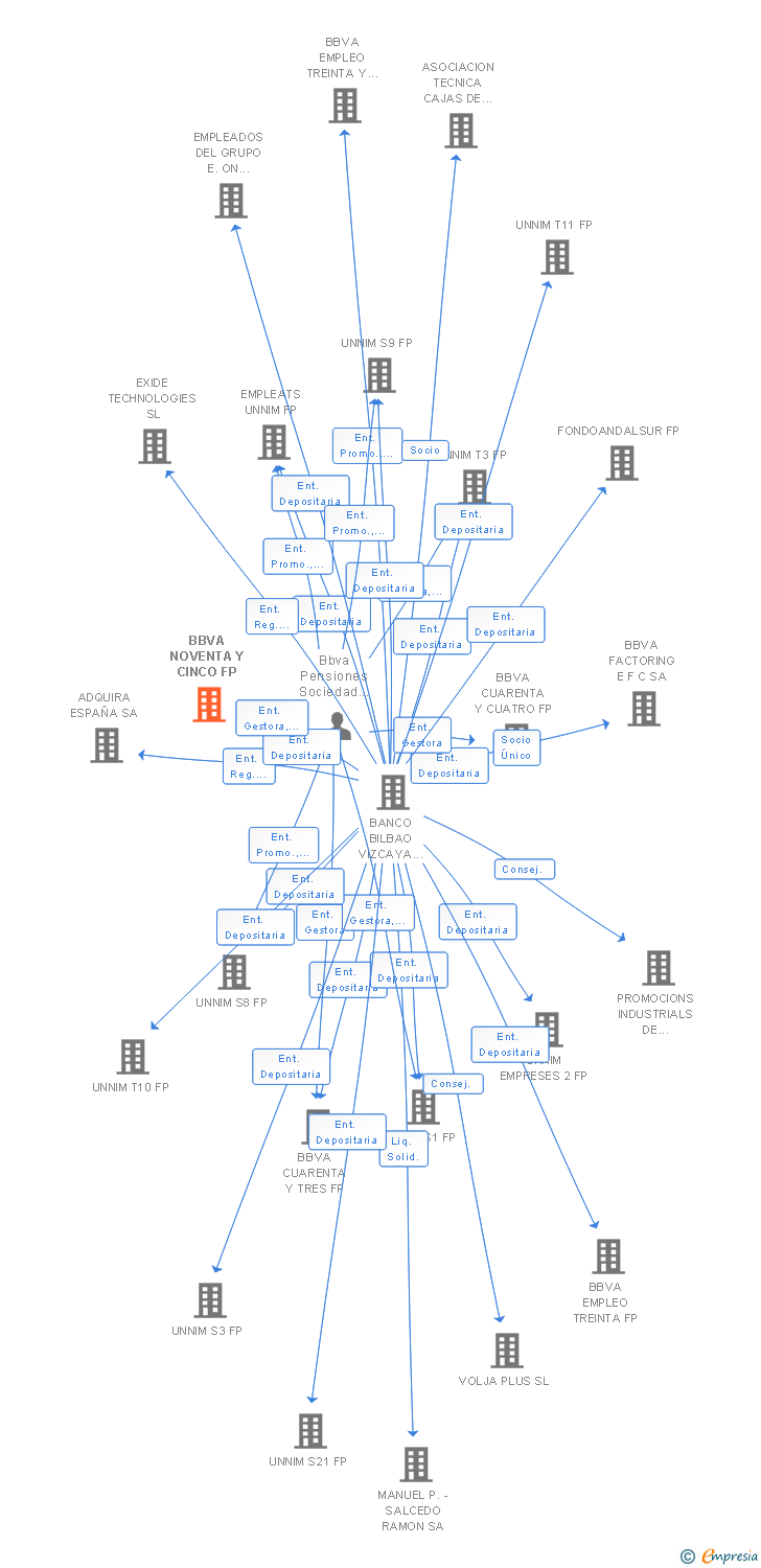 Vinculaciones societarias de BBVA NOVENTA Y CINCO FP