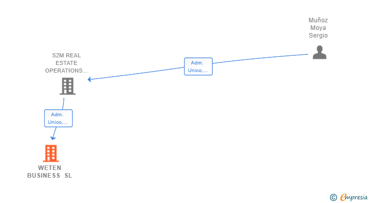 Vinculaciones societarias de WETEN BUSINESS SL