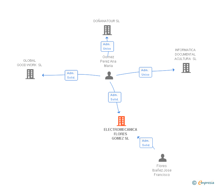 Vinculaciones societarias de ELECTROMECANICA FLORES GOMEZ SL