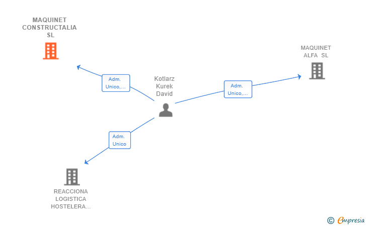 Vinculaciones societarias de MAQUINET CONSTRUCTALIA SL