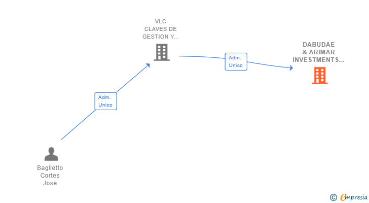 Vinculaciones societarias de VALORAE GESTION Y TECNICAS COOPERATIVAS SL