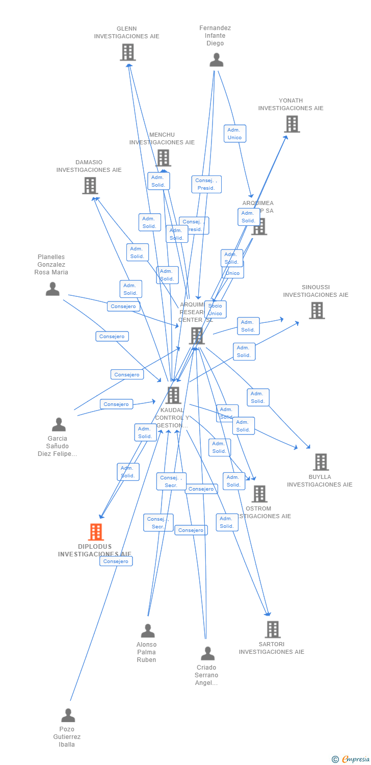 Vinculaciones societarias de DIPLODUS INVESTIGACIONES SL