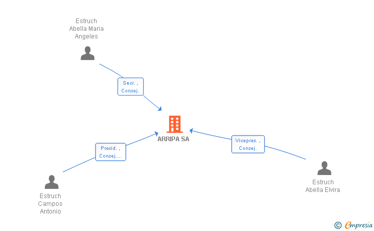 Vinculaciones societarias de ARRIPA SA