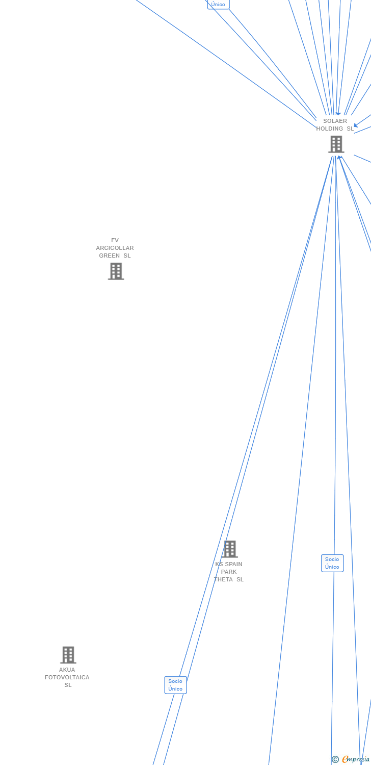 Vinculaciones societarias de TEMPLUM FOTOVOLTAICA SL